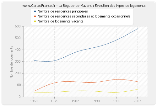 La Bégude-de-Mazenc : Evolution des types de logements